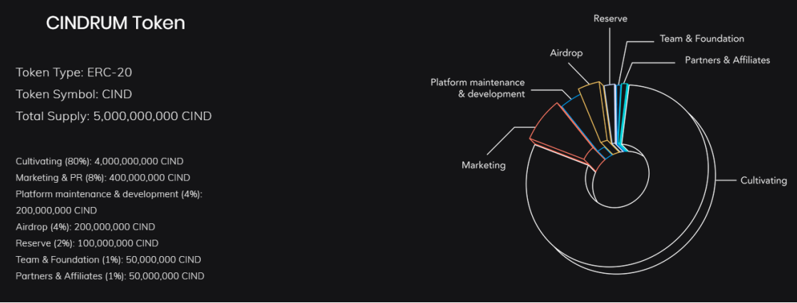 Cindrum Token Allocation. (Dok. Cindrum)