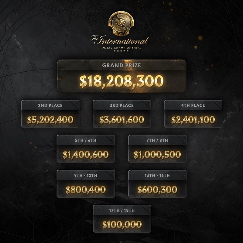 Dota 2: The International 10 Prize Pool (Dok. Valve)