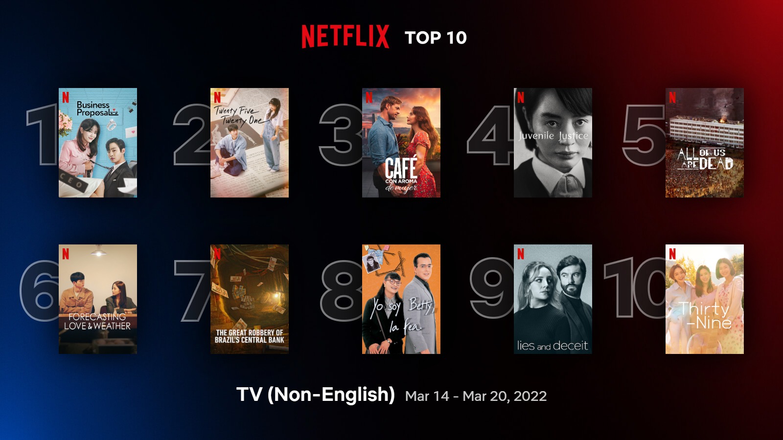 Tampilan peringkat Netflix Top 10 periode 14-20 Januari 2022. (Dok. Netflix)