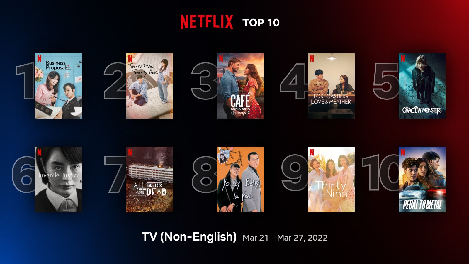 Tampilan peringkat Netflix Top 10 periode 21-27 Maret 2022. (Dok. Netflix)
