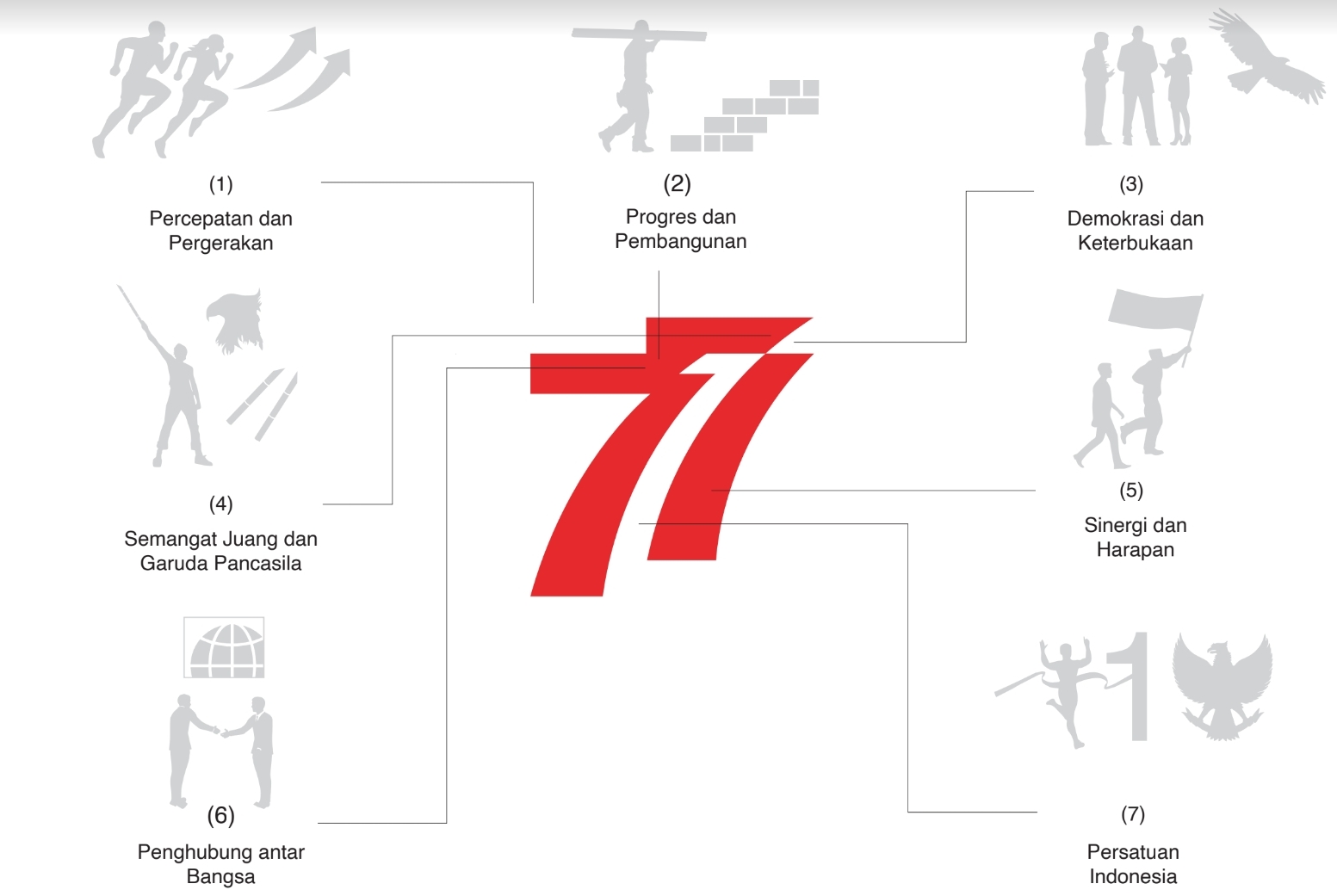 Sumber gambar: Pedoman Identitas Visual 77 Tahun Kemerdekaan Indonesia)