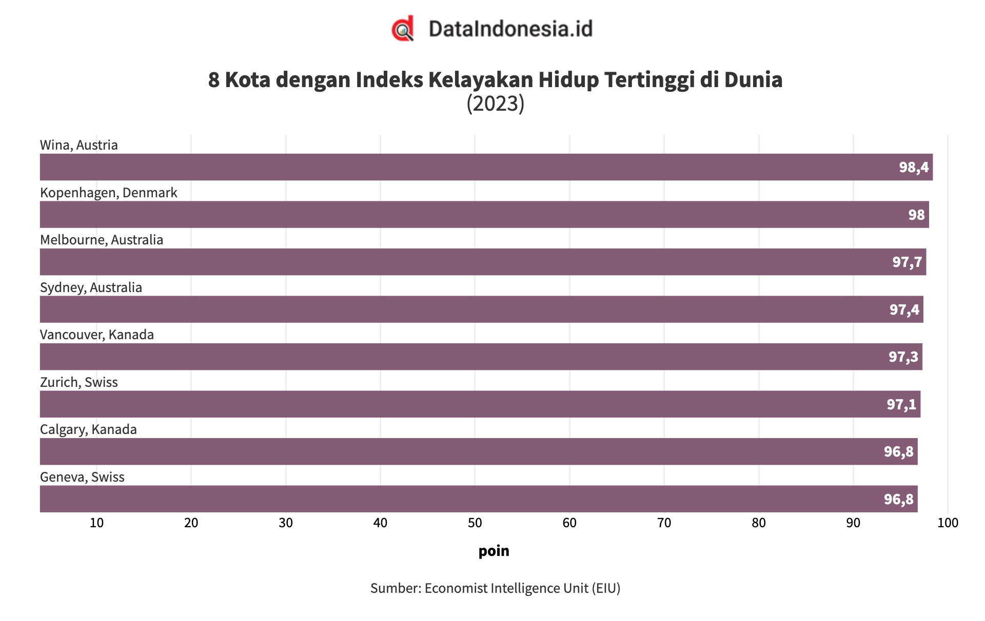 8 Kota dengan Indeks Kelayakan Hidup Tertinggi di Dunia. (Sumber: dataindonesia.id)